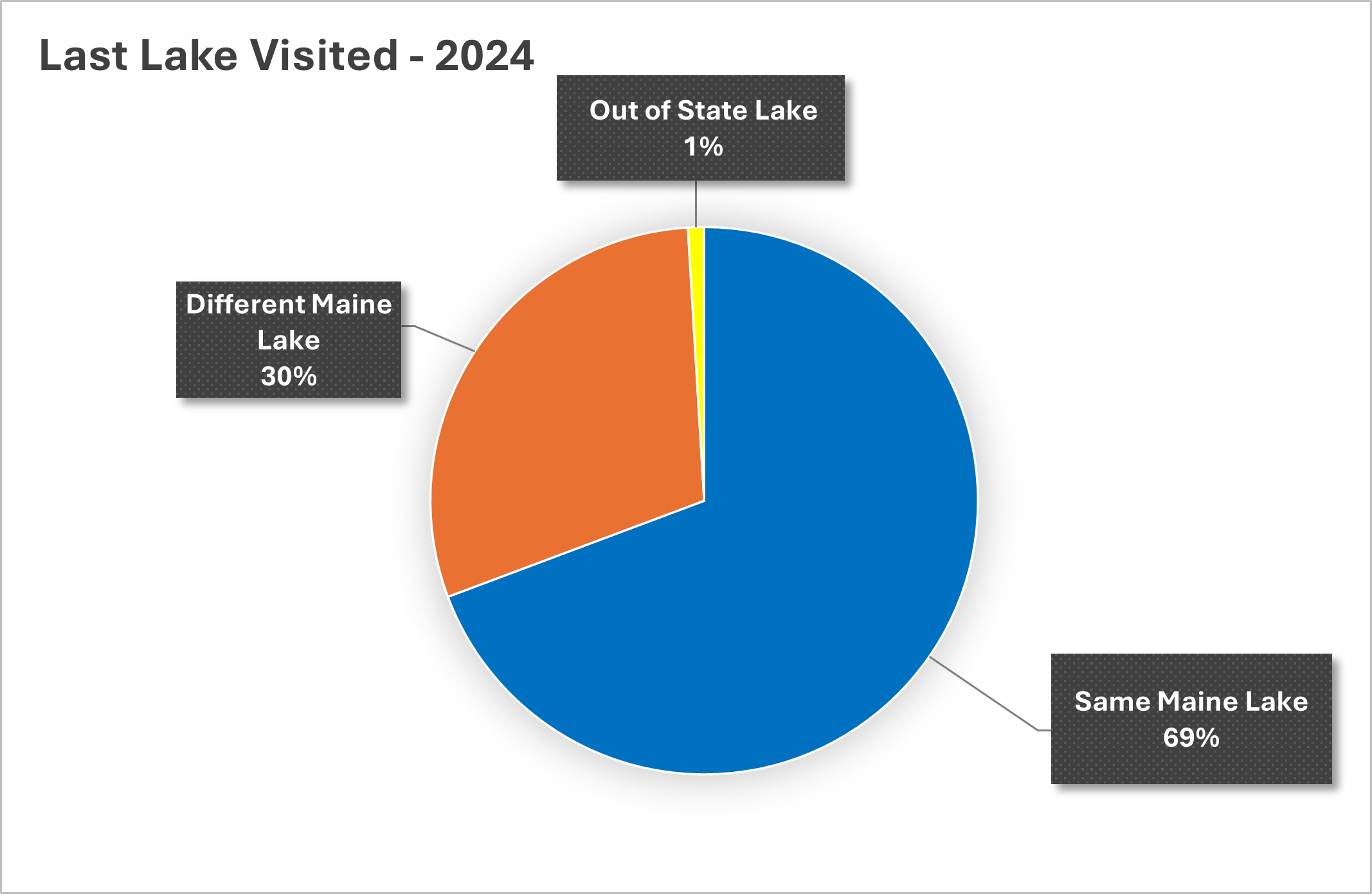 2024 chart depicting location of last lake visited